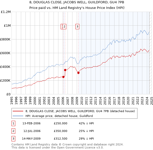 8, DOUGLAS CLOSE, JACOBS WELL, GUILDFORD, GU4 7PB: Price paid vs HM Land Registry's House Price Index