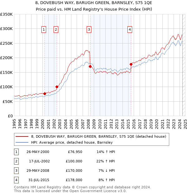 8, DOVEBUSH WAY, BARUGH GREEN, BARNSLEY, S75 1QE: Price paid vs HM Land Registry's House Price Index