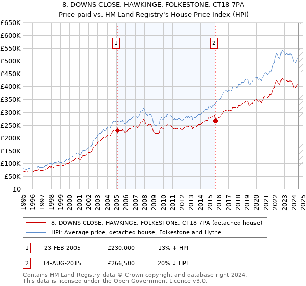 8, DOWNS CLOSE, HAWKINGE, FOLKESTONE, CT18 7PA: Price paid vs HM Land Registry's House Price Index