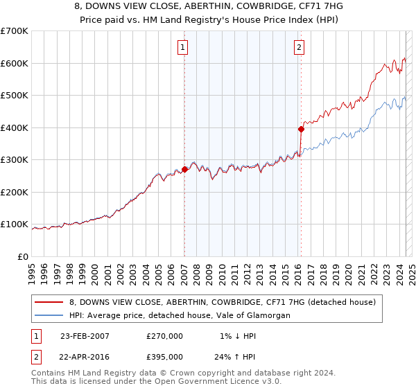 8, DOWNS VIEW CLOSE, ABERTHIN, COWBRIDGE, CF71 7HG: Price paid vs HM Land Registry's House Price Index