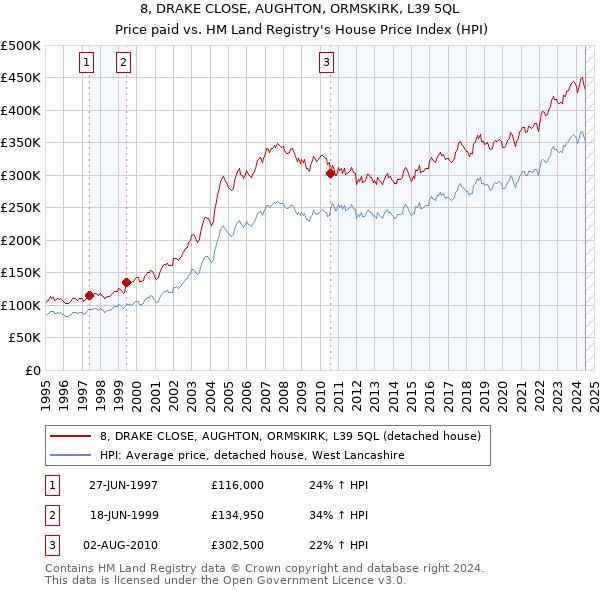 8, DRAKE CLOSE, AUGHTON, ORMSKIRK, L39 5QL: Price paid vs HM Land Registry's House Price Index