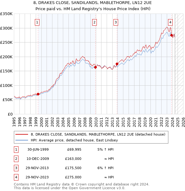 8, DRAKES CLOSE, SANDILANDS, MABLETHORPE, LN12 2UE: Price paid vs HM Land Registry's House Price Index