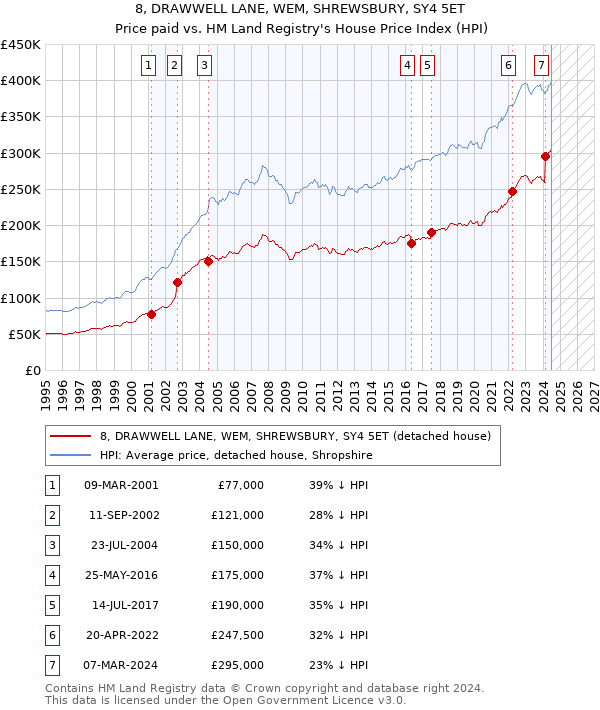 8, DRAWWELL LANE, WEM, SHREWSBURY, SY4 5ET: Price paid vs HM Land Registry's House Price Index