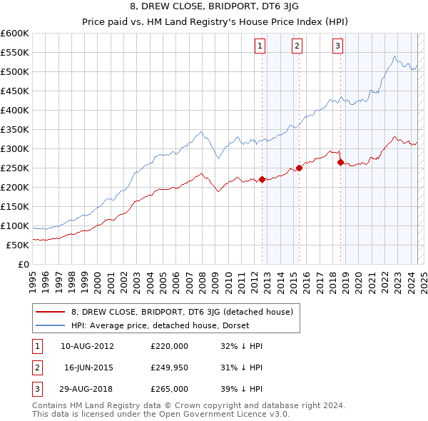 8, DREW CLOSE, BRIDPORT, DT6 3JG: Price paid vs HM Land Registry's House Price Index