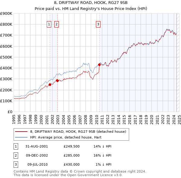 8, DRIFTWAY ROAD, HOOK, RG27 9SB: Price paid vs HM Land Registry's House Price Index