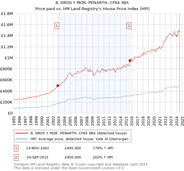 8, DROS Y MOR, PENARTH, CF64 3BA: Price paid vs HM Land Registry's House Price Index