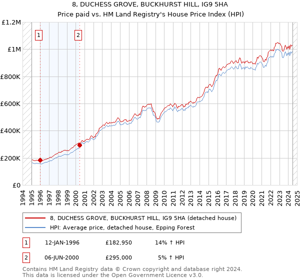 8, DUCHESS GROVE, BUCKHURST HILL, IG9 5HA: Price paid vs HM Land Registry's House Price Index