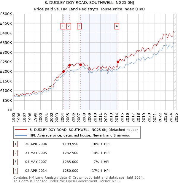 8, DUDLEY DOY ROAD, SOUTHWELL, NG25 0NJ: Price paid vs HM Land Registry's House Price Index