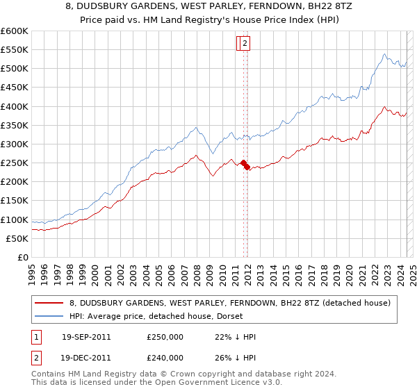 8, DUDSBURY GARDENS, WEST PARLEY, FERNDOWN, BH22 8TZ: Price paid vs HM Land Registry's House Price Index