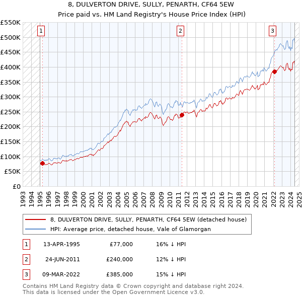 8, DULVERTON DRIVE, SULLY, PENARTH, CF64 5EW: Price paid vs HM Land Registry's House Price Index