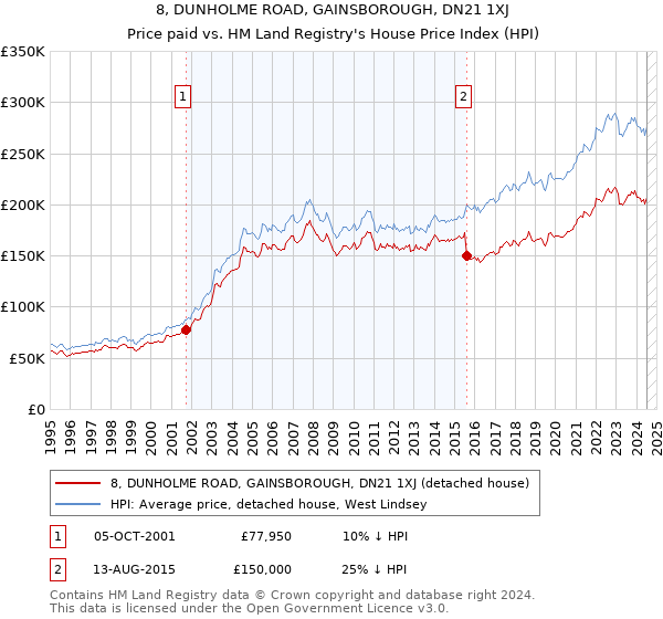 8, DUNHOLME ROAD, GAINSBOROUGH, DN21 1XJ: Price paid vs HM Land Registry's House Price Index