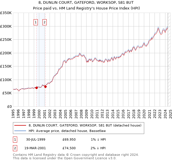 8, DUNLIN COURT, GATEFORD, WORKSOP, S81 8UT: Price paid vs HM Land Registry's House Price Index