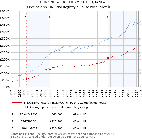 8, DUNNING WALK, TEIGNMOUTH, TQ14 9LW: Price paid vs HM Land Registry's House Price Index