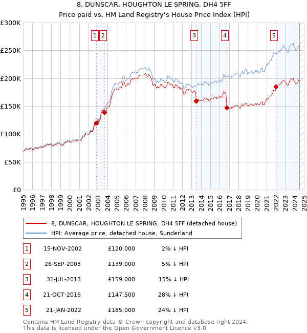 8, DUNSCAR, HOUGHTON LE SPRING, DH4 5FF: Price paid vs HM Land Registry's House Price Index