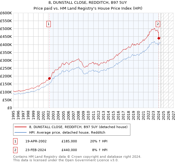 8, DUNSTALL CLOSE, REDDITCH, B97 5UY: Price paid vs HM Land Registry's House Price Index