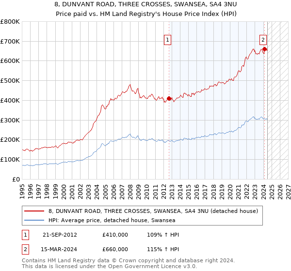 8, DUNVANT ROAD, THREE CROSSES, SWANSEA, SA4 3NU: Price paid vs HM Land Registry's House Price Index