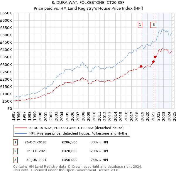 8, DURA WAY, FOLKESTONE, CT20 3SF: Price paid vs HM Land Registry's House Price Index