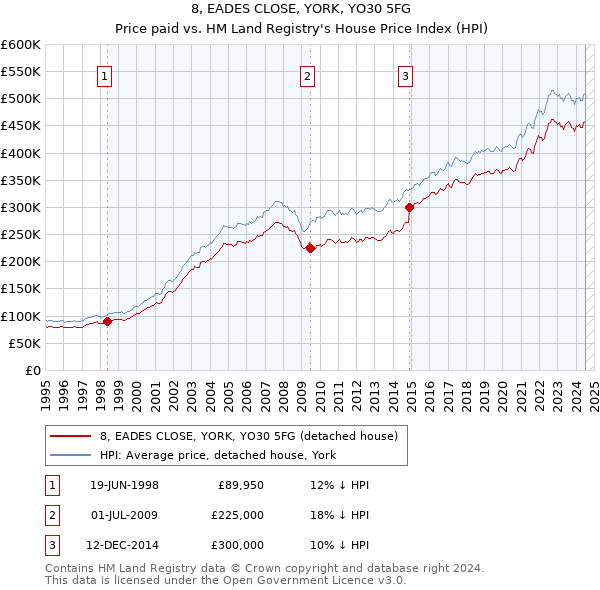 8, EADES CLOSE, YORK, YO30 5FG: Price paid vs HM Land Registry's House Price Index