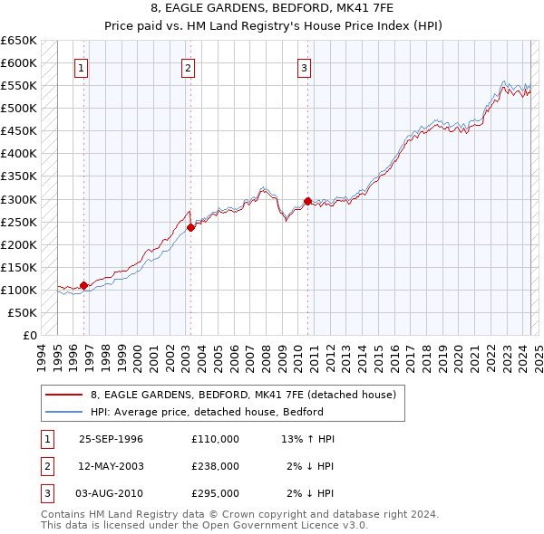 8, EAGLE GARDENS, BEDFORD, MK41 7FE: Price paid vs HM Land Registry's House Price Index