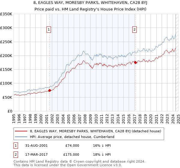 8, EAGLES WAY, MORESBY PARKS, WHITEHAVEN, CA28 8YJ: Price paid vs HM Land Registry's House Price Index