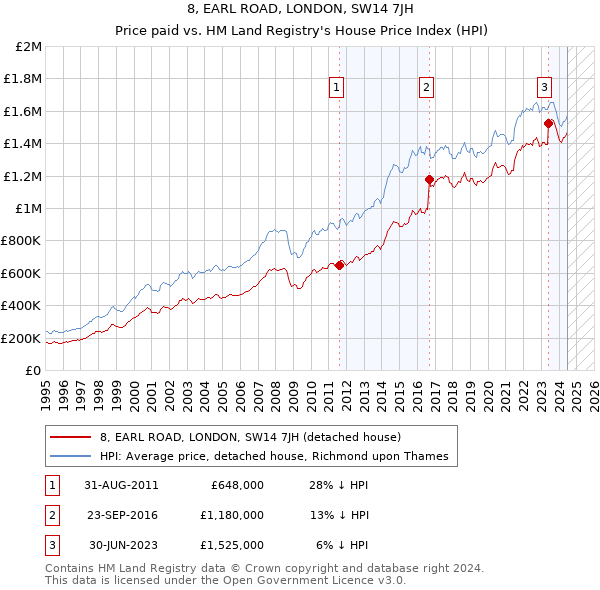 8, EARL ROAD, LONDON, SW14 7JH: Price paid vs HM Land Registry's House Price Index