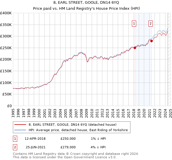 8, EARL STREET, GOOLE, DN14 6YQ: Price paid vs HM Land Registry's House Price Index