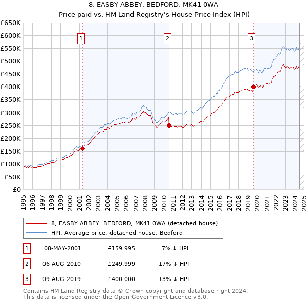 8, EASBY ABBEY, BEDFORD, MK41 0WA: Price paid vs HM Land Registry's House Price Index