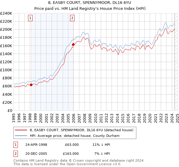 8, EASBY COURT, SPENNYMOOR, DL16 6YU: Price paid vs HM Land Registry's House Price Index