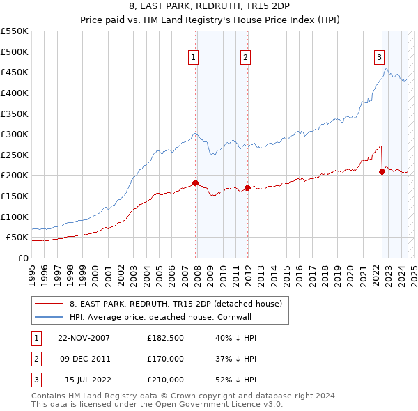 8, EAST PARK, REDRUTH, TR15 2DP: Price paid vs HM Land Registry's House Price Index