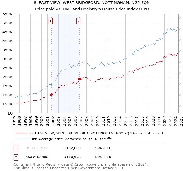 8, EAST VIEW, WEST BRIDGFORD, NOTTINGHAM, NG2 7QN: Price paid vs HM Land Registry's House Price Index