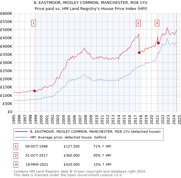 8, EASTMOOR, MOSLEY COMMON, MANCHESTER, M28 1YU: Price paid vs HM Land Registry's House Price Index