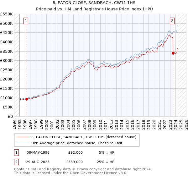 8, EATON CLOSE, SANDBACH, CW11 1HS: Price paid vs HM Land Registry's House Price Index