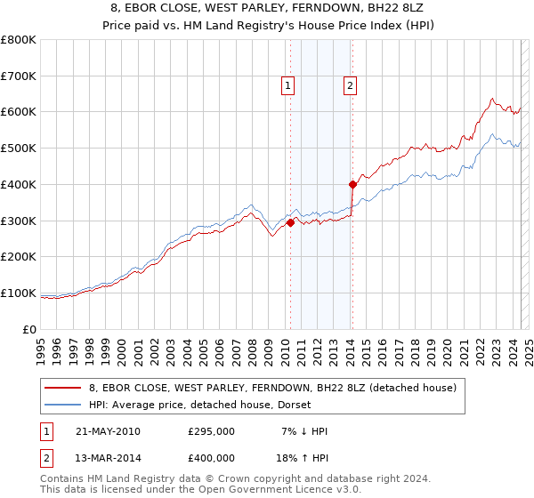 8, EBOR CLOSE, WEST PARLEY, FERNDOWN, BH22 8LZ: Price paid vs HM Land Registry's House Price Index