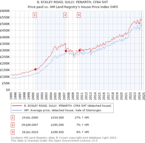 8, ECKLEY ROAD, SULLY, PENARTH, CF64 5HT: Price paid vs HM Land Registry's House Price Index