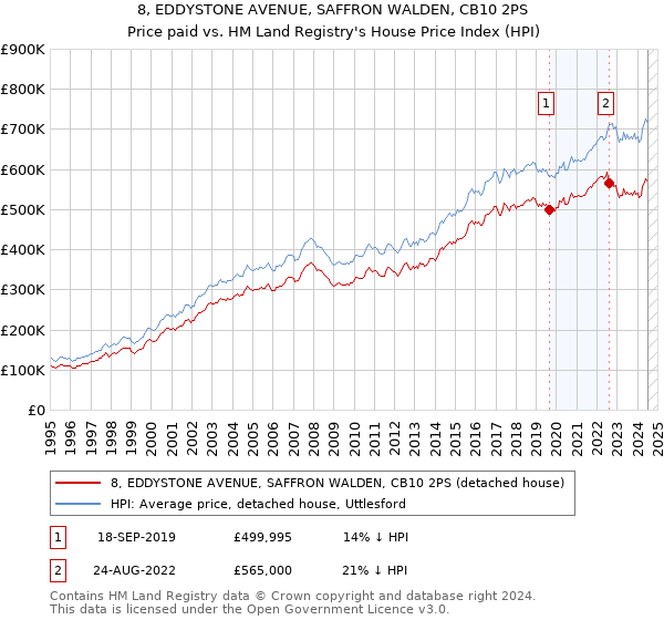 8, EDDYSTONE AVENUE, SAFFRON WALDEN, CB10 2PS: Price paid vs HM Land Registry's House Price Index