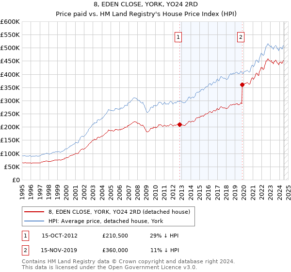 8, EDEN CLOSE, YORK, YO24 2RD: Price paid vs HM Land Registry's House Price Index