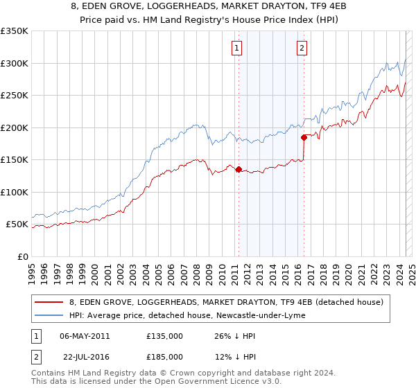 8, EDEN GROVE, LOGGERHEADS, MARKET DRAYTON, TF9 4EB: Price paid vs HM Land Registry's House Price Index