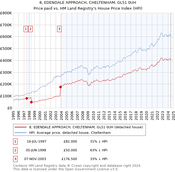 8, EDENDALE APPROACH, CHELTENHAM, GL51 0UH: Price paid vs HM Land Registry's House Price Index