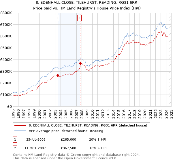 8, EDENHALL CLOSE, TILEHURST, READING, RG31 6RR: Price paid vs HM Land Registry's House Price Index