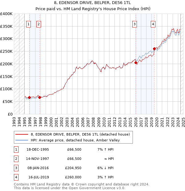 8, EDENSOR DRIVE, BELPER, DE56 1TL: Price paid vs HM Land Registry's House Price Index