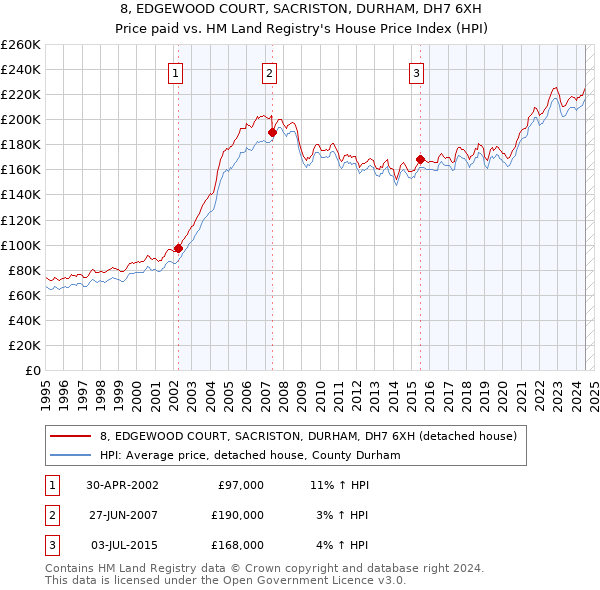 8, EDGEWOOD COURT, SACRISTON, DURHAM, DH7 6XH: Price paid vs HM Land Registry's House Price Index