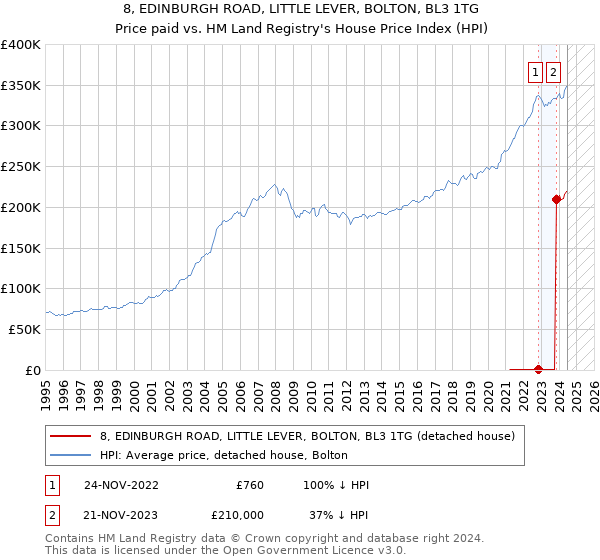 8, EDINBURGH ROAD, LITTLE LEVER, BOLTON, BL3 1TG: Price paid vs HM Land Registry's House Price Index