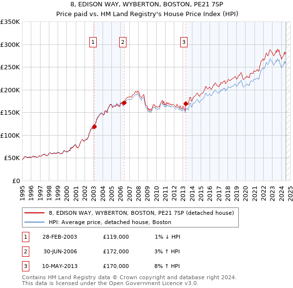 8, EDISON WAY, WYBERTON, BOSTON, PE21 7SP: Price paid vs HM Land Registry's House Price Index