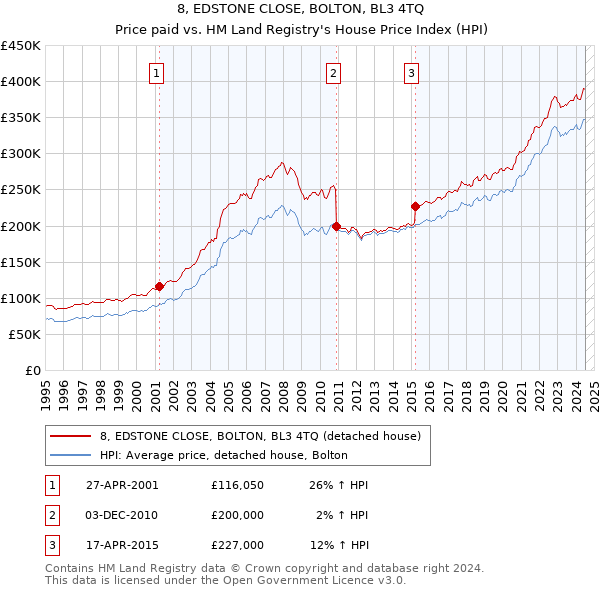 8, EDSTONE CLOSE, BOLTON, BL3 4TQ: Price paid vs HM Land Registry's House Price Index