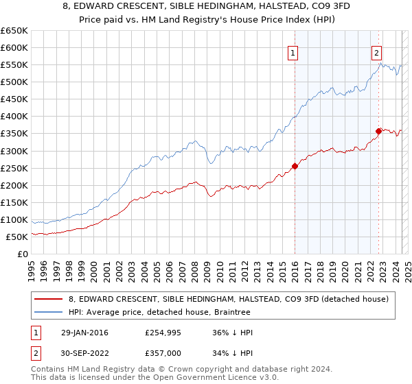 8, EDWARD CRESCENT, SIBLE HEDINGHAM, HALSTEAD, CO9 3FD: Price paid vs HM Land Registry's House Price Index