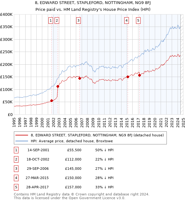 8, EDWARD STREET, STAPLEFORD, NOTTINGHAM, NG9 8FJ: Price paid vs HM Land Registry's House Price Index