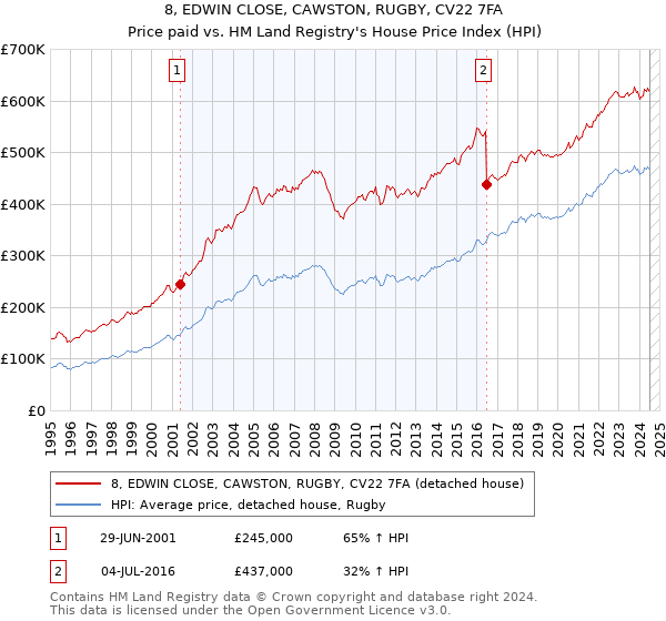 8, EDWIN CLOSE, CAWSTON, RUGBY, CV22 7FA: Price paid vs HM Land Registry's House Price Index