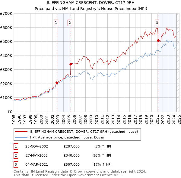 8, EFFINGHAM CRESCENT, DOVER, CT17 9RH: Price paid vs HM Land Registry's House Price Index