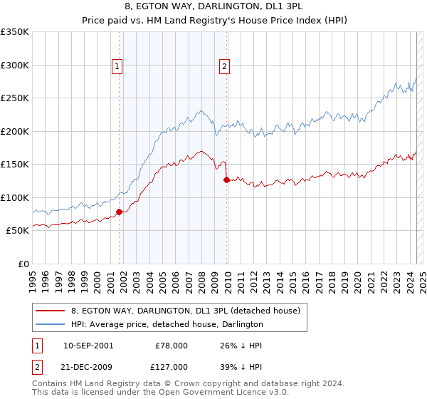 8, EGTON WAY, DARLINGTON, DL1 3PL: Price paid vs HM Land Registry's House Price Index