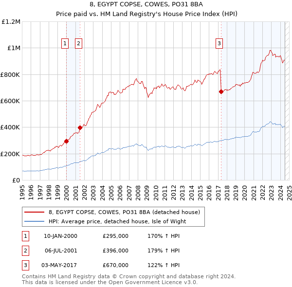 8, EGYPT COPSE, COWES, PO31 8BA: Price paid vs HM Land Registry's House Price Index